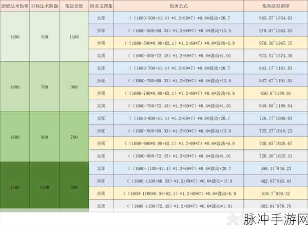 梦幻西游手游魔王寨灵饰选择，法爆还是法伤深度解析