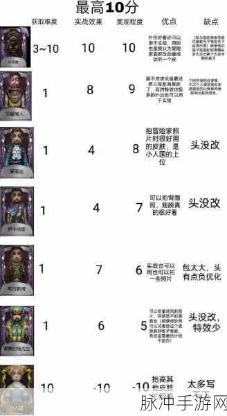 第五人格良心紫挂大揭秘，谁能登顶排行