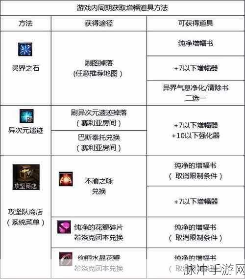 DNF 手游异次元攻坚战深度解析与玩法指南