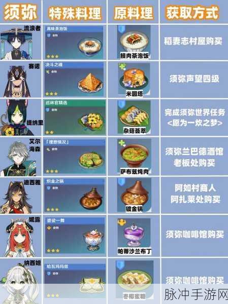 原神轻策农家菜食谱配方全揭秘