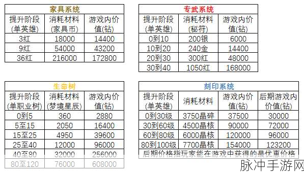 剑与远征启程专武升级消耗全解析与攻略指南