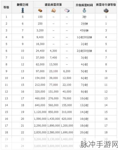 海岛奇兵，战舰 6 本开启等级大揭秘