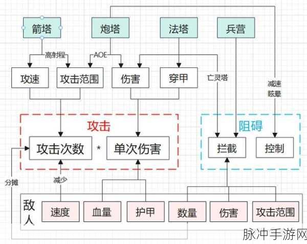 王国保卫战，各防御塔强度深度解析