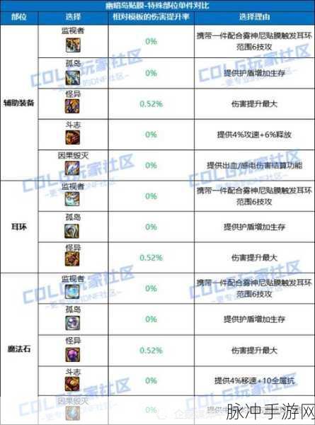 DNF 幽暗岛贴膜升级 全方位属性提升大揭秘