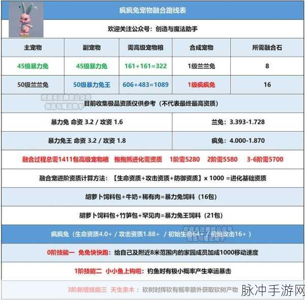创造与魔法，最新宠物融合表全解析