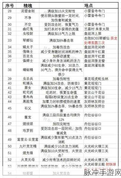 黑神话悟空精魄强化秘籍大公开