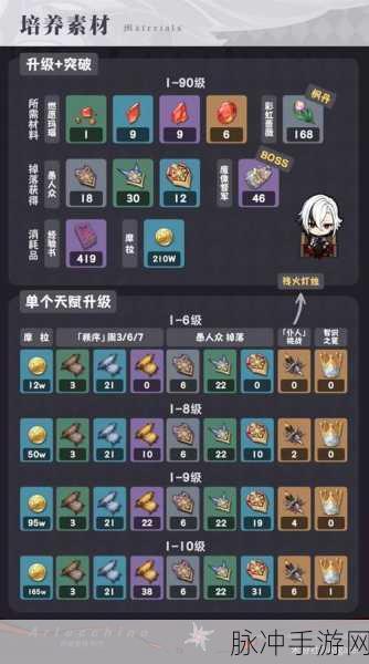 原神阿蕾奇诺突破材料全解析，助你实力飙升