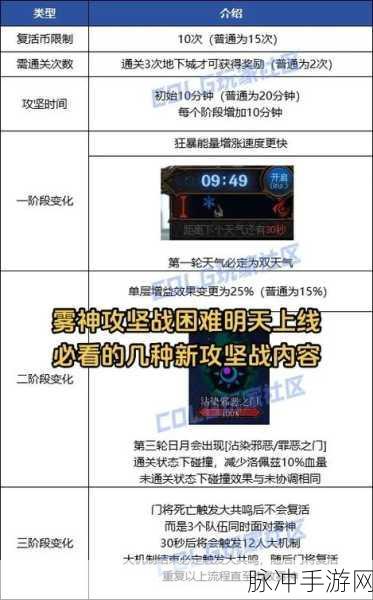 DNF 雾神攻坚战模拟器详细使用指南与地址全解析