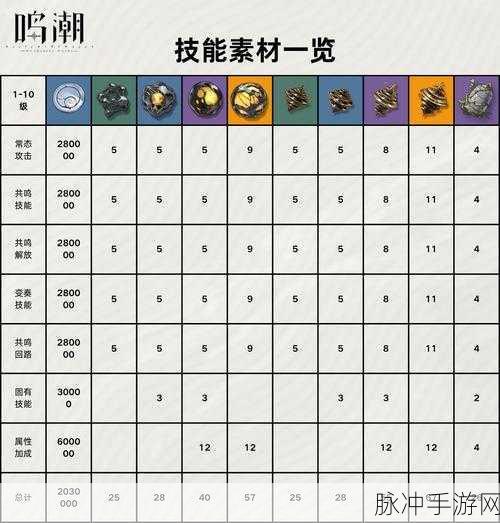 鸣潮手游长离升级材料全解析
