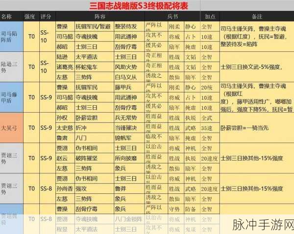 三国志战略版 S3 孙尚香封神阵容全解析