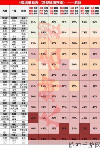 率土之滨征服赛季超一线队伍全解析