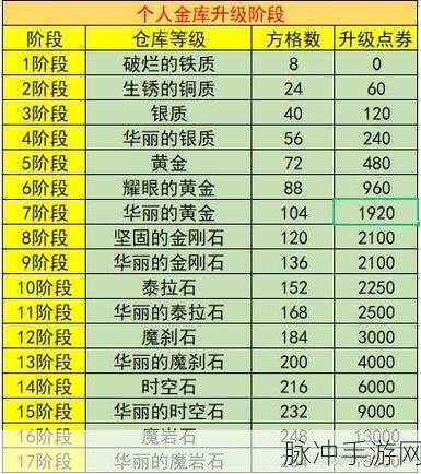 2024 年 DNF 账号金库升级价格全览与攻略