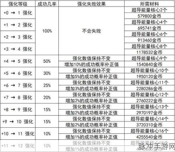 DNF 手游勋章强化碎掉的秘密全解析