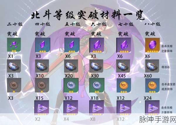 原神北斗天赋升级材料全解析