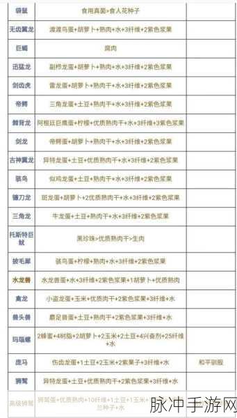方舟手游，无齿翼龙饲料全解析