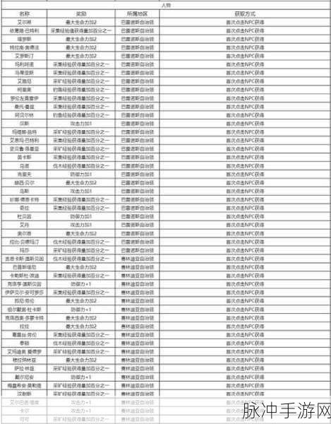 黑色沙漠手游，能力值获取全攻略