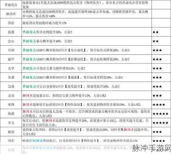 蜀山初章，剑修各属性身剑诀与技能获取全攻略