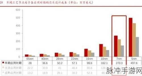 假未来芯片培养搭配秘籍大公开