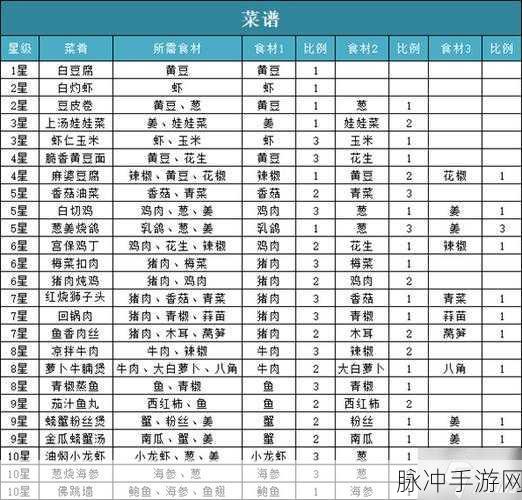 黎明重生手游，舌尖上的盛宴 食谱配方全揭秘