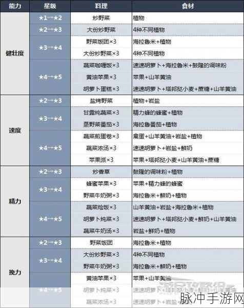 塞尔达传说王国之泪料理全解析