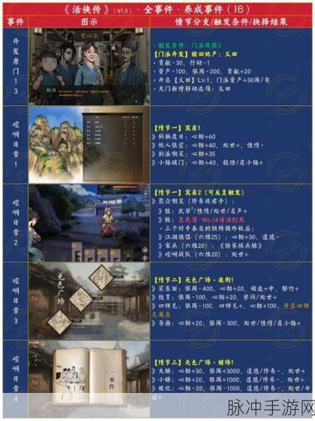 活侠传医术速达 5 级的绝佳秘籍