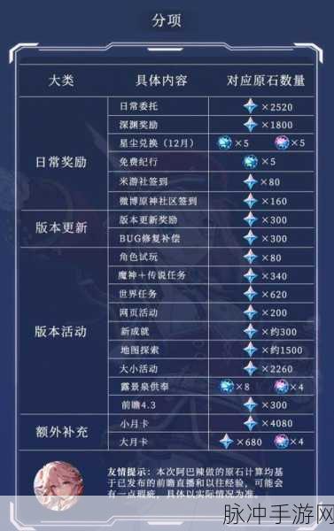 原神，一个版本原石与抽数的深度解析
