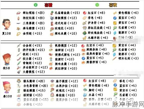 波西亚时光旧零件获取全攻略