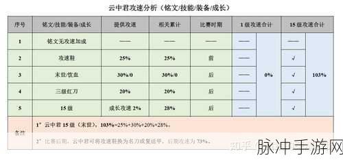 王者荣耀 2024 云中君攻速阈值深度解析
