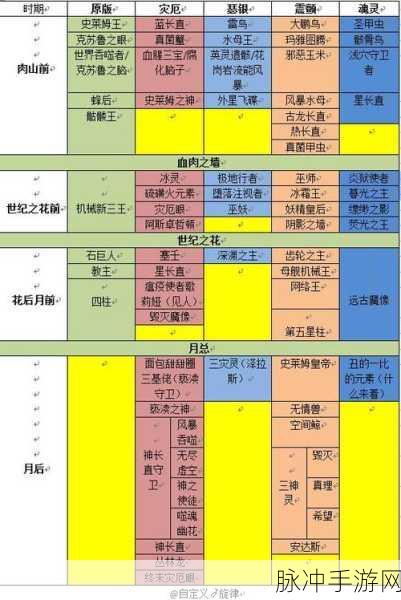 泰拉瑞亚灾厄，全面解析 BOSS 挑战顺序