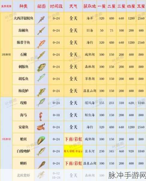 心动小镇大珍珠蚌垂钓全攻略