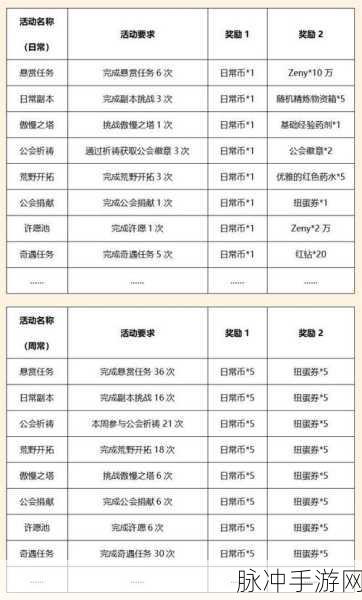 巴风特之怒极速升级秘籍大公开