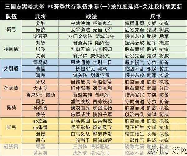 三国志战略版 2024 PK 赛季开荒阵容大揭秘！8 套最佳搭配