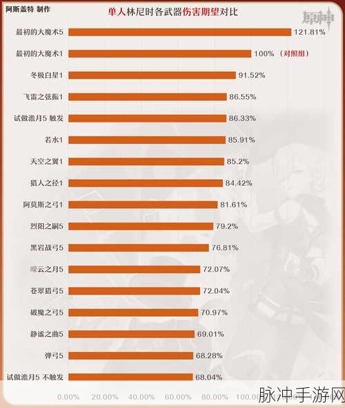 原神林尼武器与圣遗物的绝佳选择指南