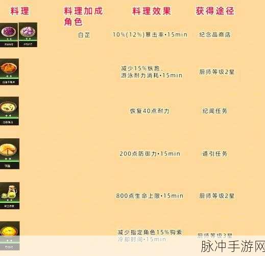 鸣潮菱果炒盐雀食谱获取全攻略