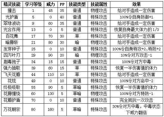 深度剖析赛尔号魔灵仙女种族值与技能