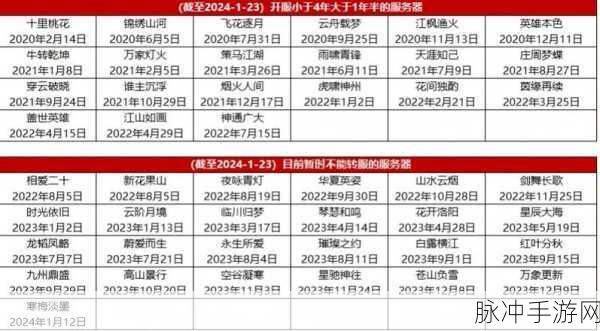 2024 年梦幻西游新区开服表全解析