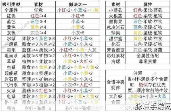 宝可梦大探险六尾食谱全解析
