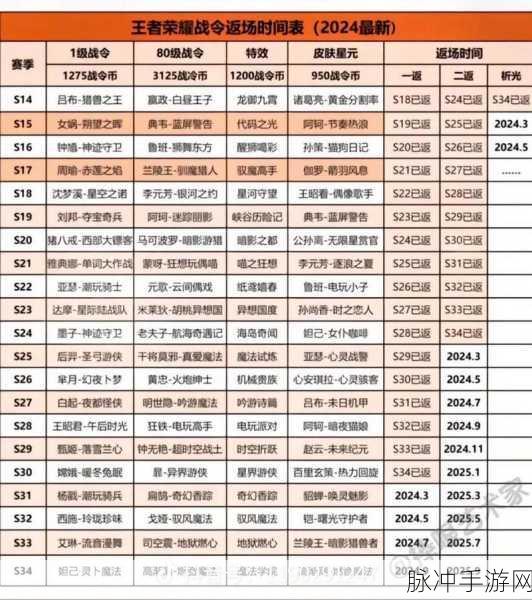 王者荣耀战令皮肤返场全解析，你想知道的都在这！