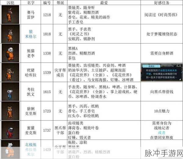 动物迷城攻略，老虎约翰的喜好物品大揭秘