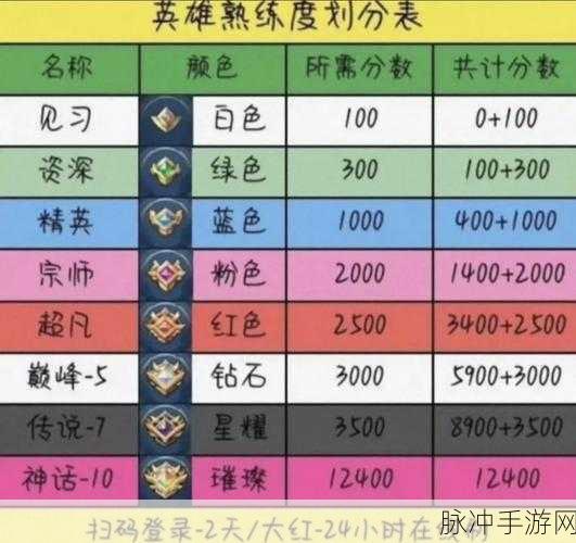 王者荣耀 S32 赛季熟练度提升秘籍大公开