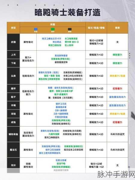 DNF 手游，暗殿骑士刷图装备终极指南