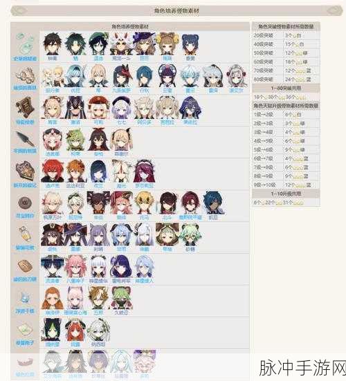 原神全角色突破材料大揭秘，一图掌握