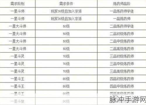 斗破苍穹手游，炼药师品级提升秘籍大公开