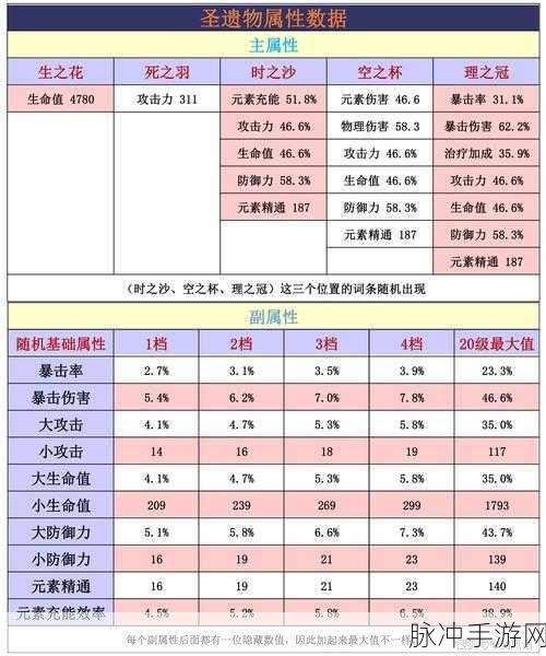 原神仆人圣遗物属性词条全解析
