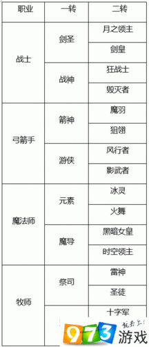 龙之谷 2 手游战士转职全方位解析
