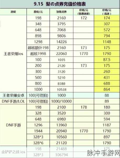 王者荣耀充值秘籍，寻找最优充值额