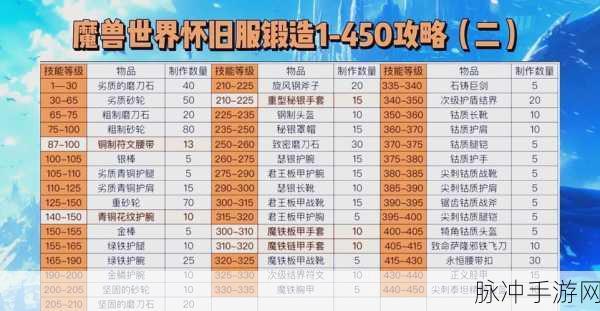 魔兽世界 BL 防具锻造任务全解析