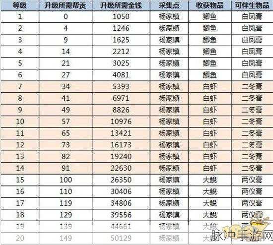 倩女幽魂手游，生活技能的最佳选择指南