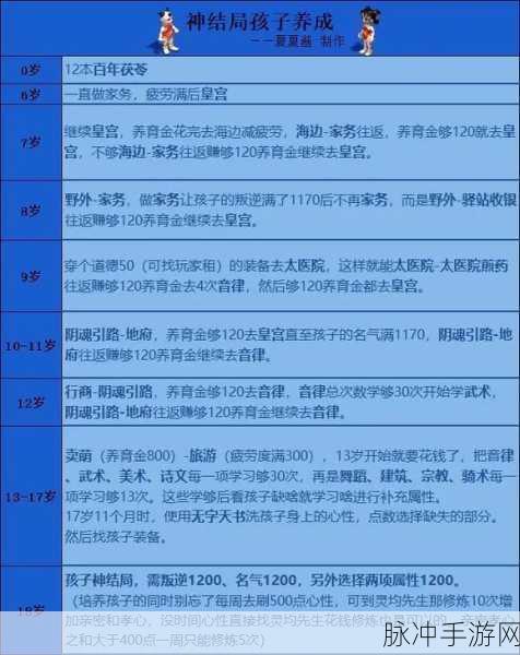 大话西游手游，孩子神结局培养秘籍大公开