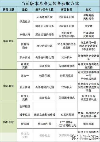 DNF终末引导深度攻略，揭秘希洛克全图探索与高效获取策略